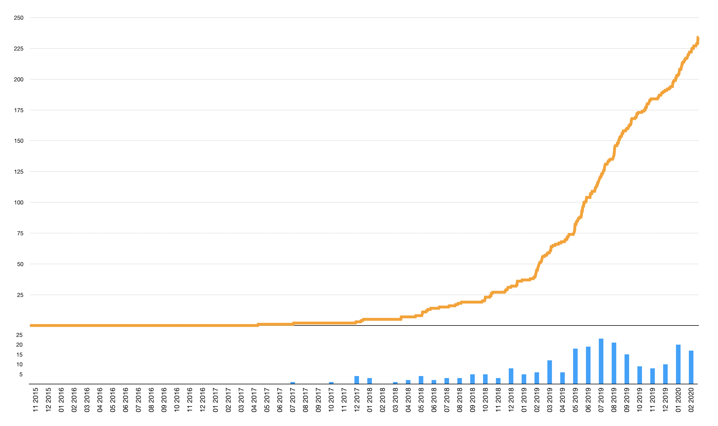 Official IOTA event participation over time