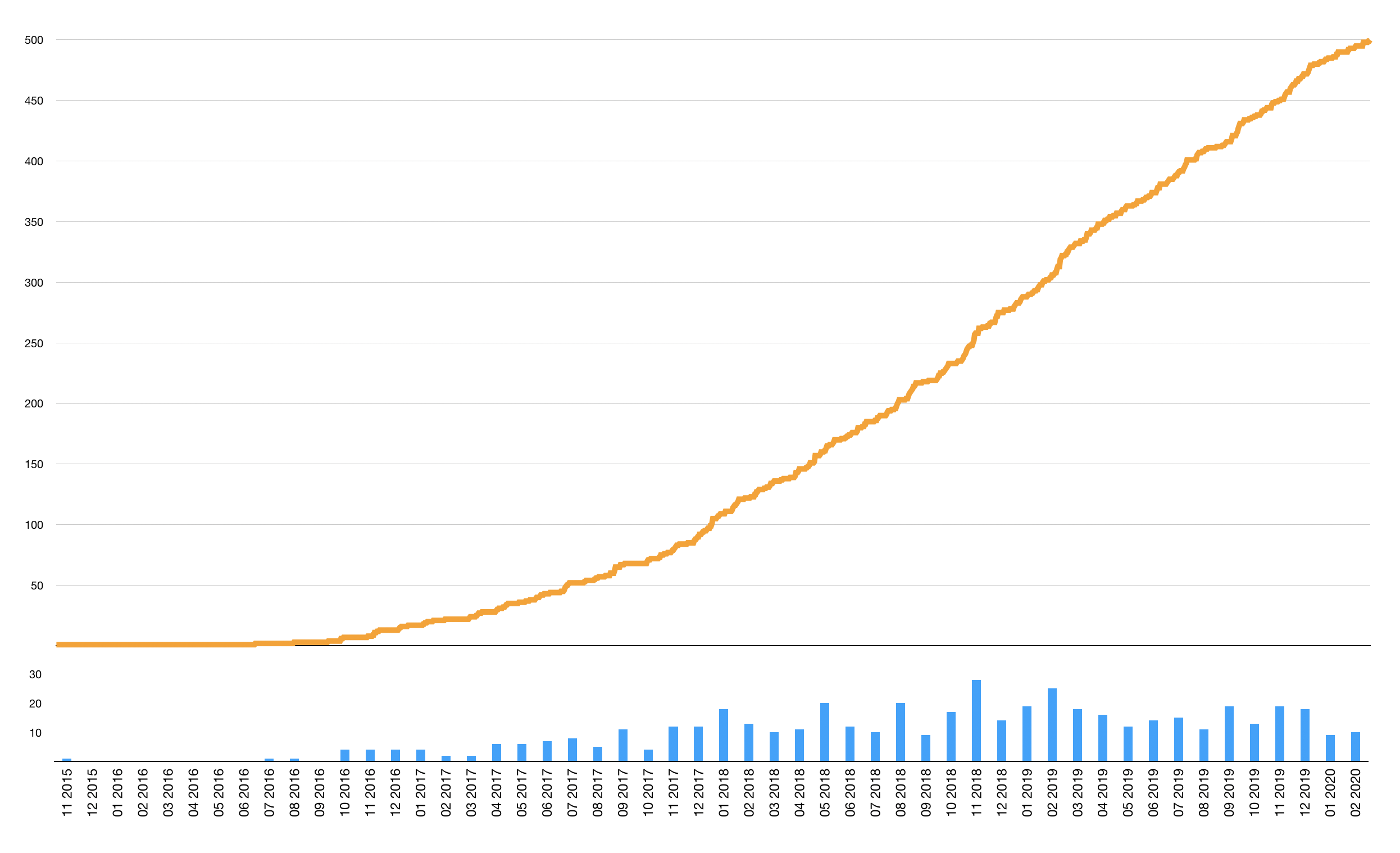 Official IOTA Foundation publications over time