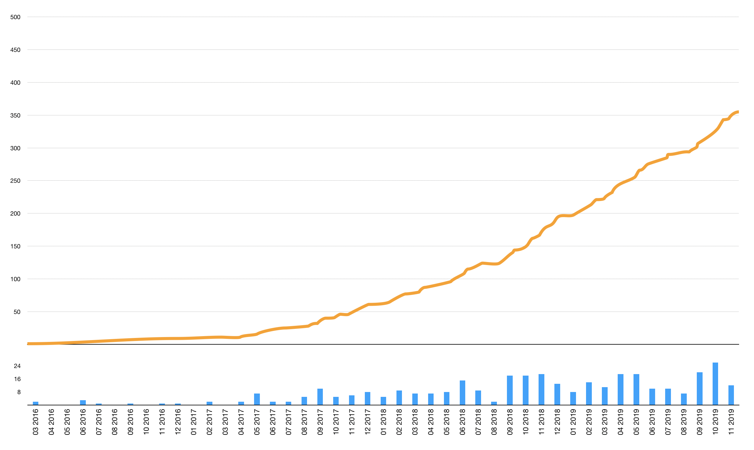 Official IOTA event participation over time